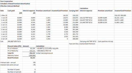 Face Corporation Schedule of Bond Premium Amortization Effective-Interest Method Calculation Premium amortized Cash paid Inte