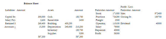 Balance Sheet Profit /Loss Liibilities Amont Assets ars Amount Purtieulars Amount Stock 171000 Sales 972400 185700 Capital Stc Salary Pay Retained AccountsI 300,000 Casli 183,700 736200 Closing Sti 302502450 15,300 Depreciation 240,000 210250 185,700 2600 Receirable 3500 269,400 Building Operatin110100 Dividend Salary 40000 40000 Supplies Profit 58300 587,300 587,300