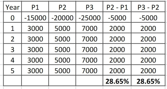 Year P1 P2 P3 P2 - P1 0 -15000 - 20000 -25000 -5000 | 1 | 3000 5000 7000 2000 3000 5000 | 7000 | 2000 3000 5000 7000 2000 300