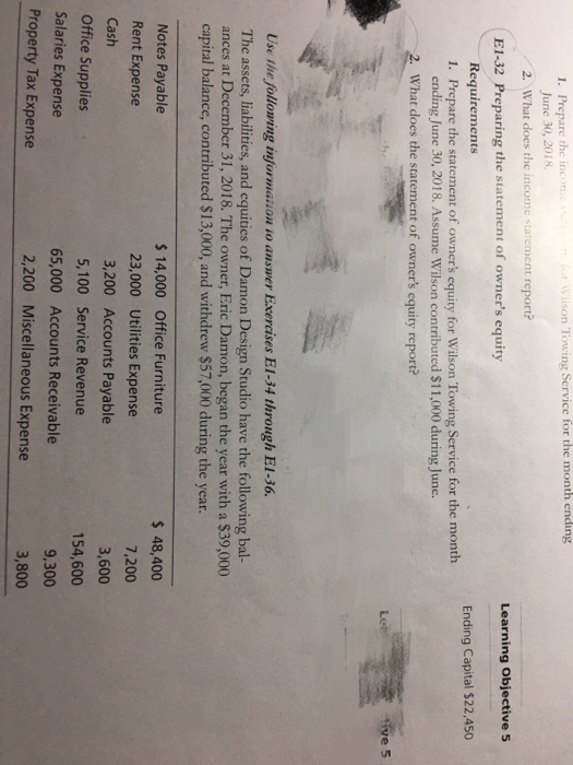 ilson Towing Service for the month ending 1. Prepare the incon June 30, 2018. 2. What does the income starement report? E1-32 Preparing the statement of owners equity Learning Objective 5 Requirements 1. Prepare the statement of owners equity for Wilson Towing Service for the month Ending Capital $22,450 ending June 30, 2018. Assume Wilson contributed $11,000 during June. What does the statement of owners equity report? ive 5 Use the following information to answer Exercises El-34 through EI-36. The assets, liabilities, and equities of Damon Design Studio have the following bal- ances at December 31, 2018. The owner, Eric Damon, began the year with a $39,000 capital balance, contributed $13,000, and withdrew $57,000 during the year. 14,000 Office Furniture 23,000 Utilities Expense 3,200 Accounts Payable 5,100 Service Revenue 65,000 Accounts Receivable 2,200 Miscellaneous Expense $48,400 7,200 3,600 154,600 9,300 3,800 Notes Payable Rent Expense Cash Office Supplies Salaries Expense Property Tax Expense