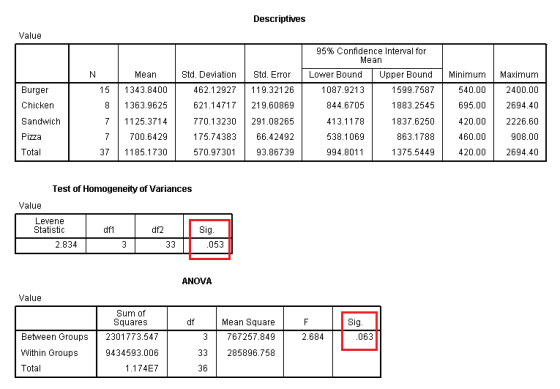 Descriptives Value 95% Confidence Interval for Mean N Mean Std. Deviation Std. Error Lower Bound Upper Bound Minimum Maximum