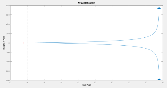 Nyquist Diagram 800 600 400 Imaginary Axis -400 -600 -800 05 - 5 10 15 20 Real Axis 25 30 35 40