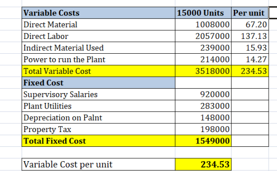 Variable Costs Direct Material Direct Labor Indirect Material Used Power to run the Plant Total Variable Cost Fixed Cost Supervisory Salaries Plant Utilities Depreciation on Palnt Property Tax Total Fixed Cost 15000 Units Per unit 100800067.20 2057000 137.13 23900015.93 21400014.27 3518000 234.53 920000 283000 148000 198000 1549000 Variable Cost per unit 234.53