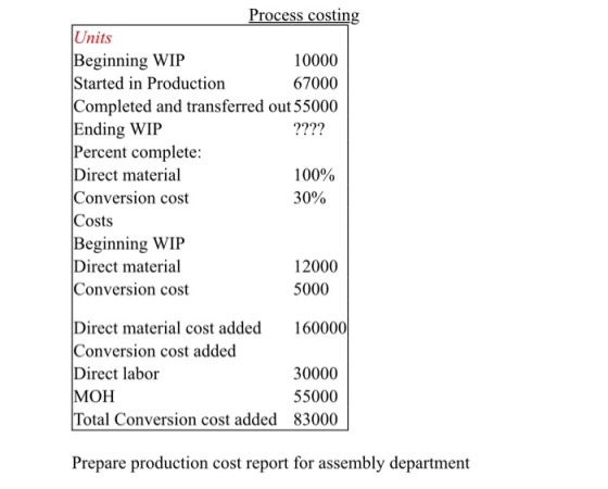 Process costing Units Beginning WIP 10000 Started in Production 67000 Completed and transferred out 55000 Ending WIP ???? Per