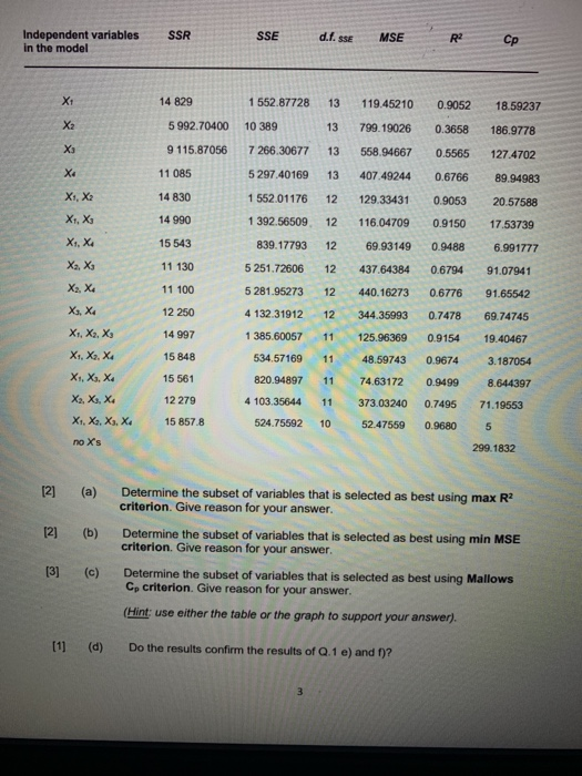 Independent variables in the model SSR SSE d.f. SSE MSE R? Cp X+ 14 829 1 552.87728 13 119.45210 0.9052 18.59237 5 992.70400