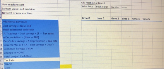 Old machine at time Sales Price Book Value tax rate taxes New machine cost Salvage value, old machine Net cost of new machine