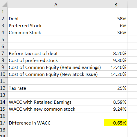A 1 2 Debt 58% 3 Preferred Stock 4 Common Stock 6% 36% 6 7 Before tax cost of debt 8.20% 8 Cost of preferred stock 9.30% 9 Co