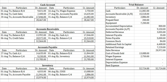 Cr. Amount Date Particulars 01-Aug To, Balance B/d 06-Aug To, Cash Sales 20-Aug To, Accounts Receivable Cash Account Dr. Amou