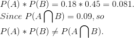 \\ P(A)*P(B)=0.18*0.45=0.081. \\ Since \ P(A \bigcap B)=0.09, so \\ P(A)*P(B)\neq P(A \bigcap B).
