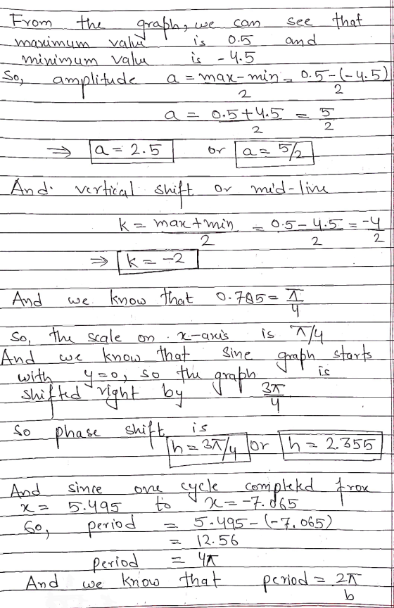 we From the cam see graph, that maximum value is 0.5 and minimum value is -4.5 Son 0.5-(-4.5) a mak-mina 2 amplitud 2 0,5 + 4