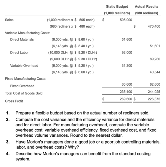 Static Budget Actual Results (1,000 recliners (980 recliners) Sales (1,000 recliners x $ 505 each)$ 505,000 (980 recliners x $ 480 each) 470,400 Variable Manufacturing Costs: (6,000 yds. @ $ 8.60 / yd.) (6,143 yds. $ 8.40 / yd.) (10,000 DLHr$9.20/ DLHr) (9,600 DLHr$ 9.30/ DLHr) (6,000 yds. $ 5.20 /yd.) (6,143 yds. $ 6.60 / yd.) Direct Materials 51,600 51,601 Direct Labor 92,000 89,280 Variable Overhead 31,200 40,544 Fixed Manufacturing Costs: 60,600 235,400 269,600 S 62,600 244,025 226,375 Fixed Overhead Total Cost of Goods Sold Gross Profit repare a flexible budget based on the actual number of recliners sold. Compute the cost variance and the efficiency variance for direct materials and for direct labor. For manufacturing overhead, compute the variable overhead cost, variable overhead efficiency, fixed overhead cost, and fixed overhead volume variances. Round to the nearest dollar. 2. 3. Have Mortons managers done a good job or a poor job controlling materials, labor, and overhead costs? Why? Describe how Mortons managers can benefit from the standard costing system 4.