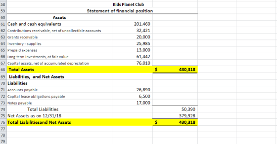 Kids Planet Club 58 59 60 61 Cash and cash equivalents 62 Contributions receivable, net of uncollectible accounts 63 Grants receivable 64 Inventory - supplies 65 Prepaid expenses 66 Long-term investments, at fair value 67 Capital assets, net of accumulated depreciation 68 Total Assets 69 Liabilities, and Net Assets 70 Liabilities 71 Accounts payable 72 Capital lease obligations payable 13 Notes payable 74 75 Net Assets as on 12/31/18 76 Total Liabilitiesand Net Assets Statement of financial position Assets 201,460 32,421 20,000 25,985 13,000 61,442 76,010 430,318 26,890 6,500 17,000 Total Liabilities 50,390 379,928 430,318 78 79