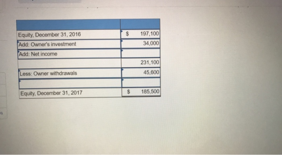 Equity, December 31, 2016 Add: Owners investment Add: Net income $ 197,100 34,000 231,100 Less: Owner withdrawals 45,600 Equity, December 31, 2017 $ 185,500