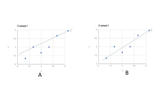 X versus Y X versus Y 45 3 3 15 o 1.5 3 45 1.5 45 B A