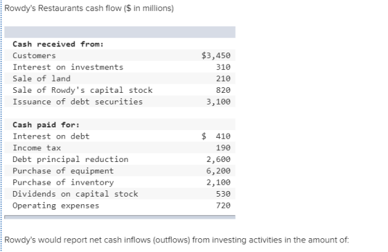 Rowdys Restaurants cash flow ($ in millions) Cash received from: Customers Interest on investments Sale of land Sale of Rowd