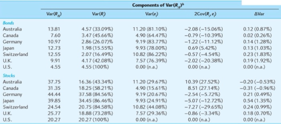 Components of Var(R) Var(e) Var(R) Var(R) 2Cov(Re) AVar 13.81 7.60 10.97 12.73 12.55 9.91 4.55 4.57 (33.09%) 3.47 (45.66%) 2.