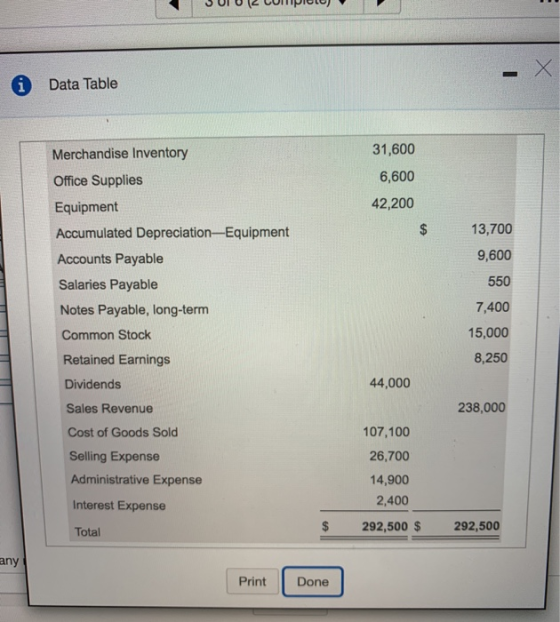 JULU (2 Corpo i Data Table 31,600 6,600 42,200 Merchandise Inventory Office Supplies Equipment Accumulated Depreciation-Equip