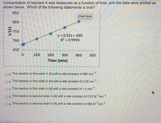 Concentration of reactant A was measured as a function of time, and the data were plotted as shown below. Which of the follow