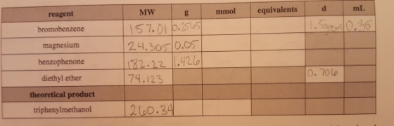 mL MW mmol equivalents reagent bromobenzene magnesium benzophenone diethyl ether theoretical product triphenylmethanol 24.30 b.65 74.123 O. 70(p