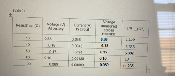 Table 1: Resistance (2) Voltage (V) At battery Current (A) In circuit Voltage measured across Resistor 0.88 1/R (0) 10 0.88 0