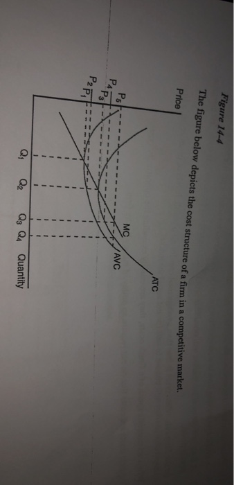 Figure 14-4 The figure below depicts the cost structure of a firm in a competitive market Price „ATC Ps MC 1 AVC 1 1 11 VIL P