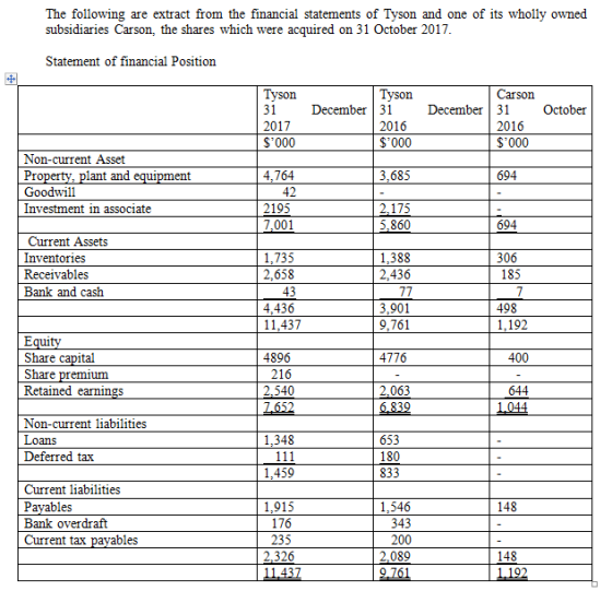 The following are extract from the financial statements of Tyson and one of its wholly owned subsidiaries Carson, the shares