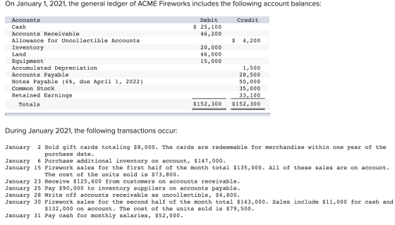 On January 1, 2021, the general ledger of ACME Fireworks includes the following account balances: Credit Debit $ 25,100 46,20