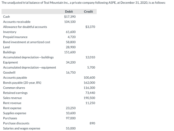 The unadjusted trial balance of Teal Mountain Inc., a private company following ASPE, at December 31, 2020, is as follows: De