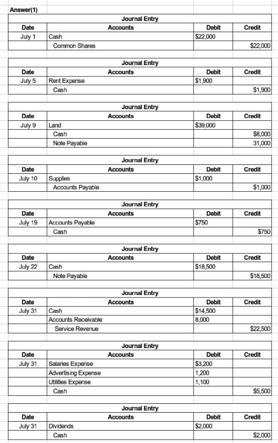 Answer(1) Journal Entry Accounts Debit Credit Date July 1 $22.000 Cash Common Shares $22,000 Journal Entry Accounts Credit Da