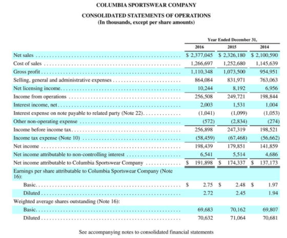 COLUMBIA SPORTSWEAR COMPANY CONSOLIDATED STATEMENTS OF OPERATIONS (In thousands, except per share amounts) Net sales Cost of