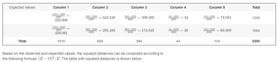 Expected Values Column 1 Column 2 Column 3 Column 4 Column 5 Total 1010x 1200 2200 550.909 628 x 1200 = 342.545 2200 384x 120