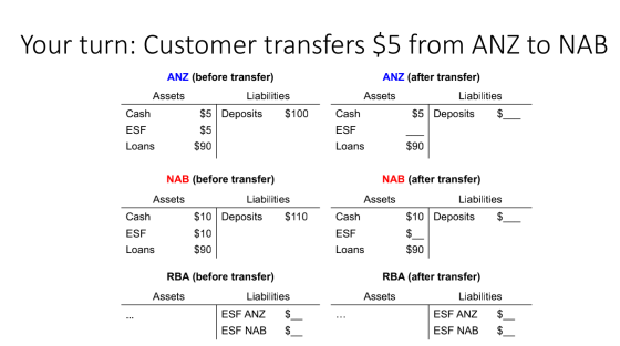Your turn: Customer transfers $5 from ANZ to NAB ANZ (after transfer) Assets Liabilities ANZ (before transfer) Assets Liabili