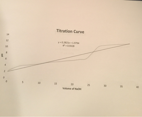 Titration Curve 14 12 y 0.2821x +1.9794 R- 0.9328 10 8 6 4 2 0 0 15 30 35 40 Volume of NaOH 25 20 10 5 Hd