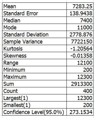 Mean 7283.25 Standard Error 138.9438 Median 7400 Mode 11000 Standard Deviation 2778.876 Sample Variance 7722150 Kurtosis -1.2