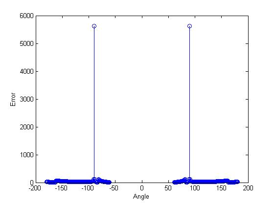 6000 5000 4000 3000 2000 1000 50 100 150200 200 150 100 Angle