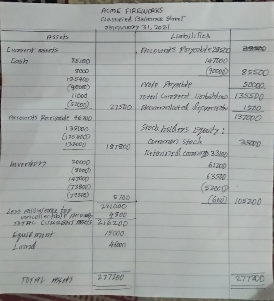 50002 (520002 ACME FIREWORKS Classified Belonce sheer Joannnny 31, 2021 Assets Lrabilities Current assets Accounts foryorbe 2