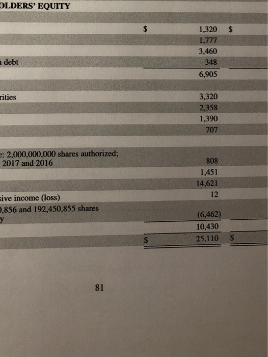 OLDERS EQUITY $ 1,320 1,777 3,460 348 6,905 debt rities 3,320 2,358 1,390 707 e: 2,000,000,000 shares authorized; 2017 and 2