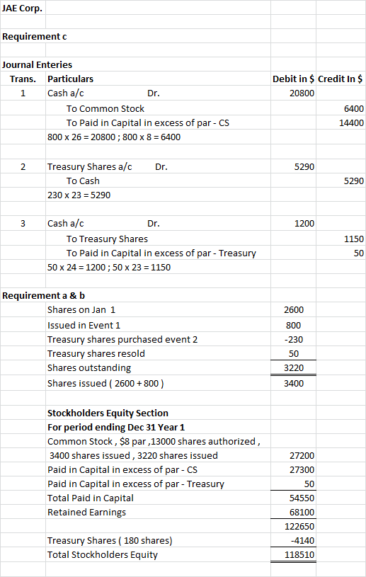JAE Corp. Requirement Journal Enteries Trans. Particulars Cash a/c Dr. To Common Stock To Paid in Capital in excess of par-CS