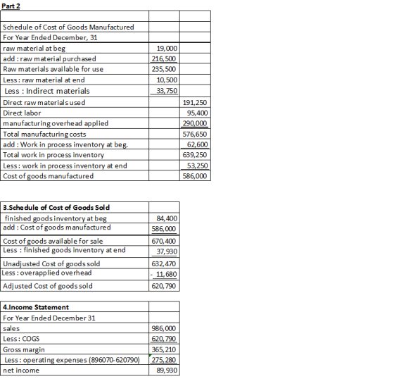 Part 2 19,000 216,500 235,500 10,500 33,750 Schedule of Cost of Goods Manufactured For Year Ended December, 31 raw material a