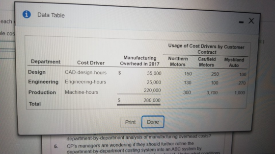 0 Data Table each ble cos Department Cost Driver Design CAD-design-hours Engineering Engineering-hours Production Machine-hou
