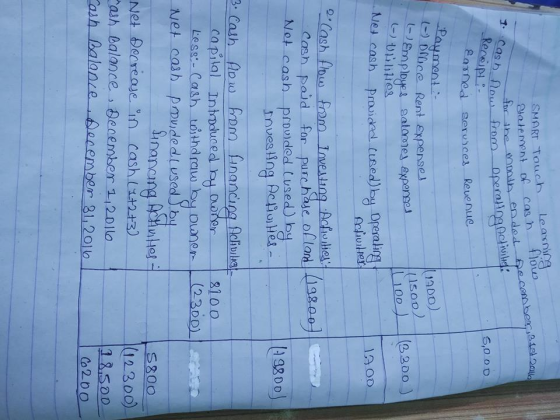SMART Touch Le asg ul fromn 2.จา nod Revenue ser usces 13DO) (1soo ) oce Rent expense ployei salasies expa 1001 I (2200 1分OD Cash paid for purchase of lan 130 ーNot cash prov)ded (used)by 9800 m inan Less:- Cash tothdraw by omer (23o0 Net cash provdedlused b inanang 12300) ash balance eember 1,20llo ash Balane enember 312010