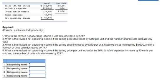 Sales (45,000 units) Variable expenses Contribution margin Fixed expenses Net operating income Total $360,000 225,000 135,000