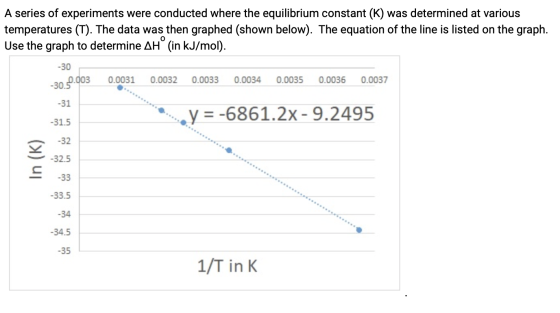 A series of experiments were conducted where the equilibrium constant (K) was determined at various temperatures (T). The dat