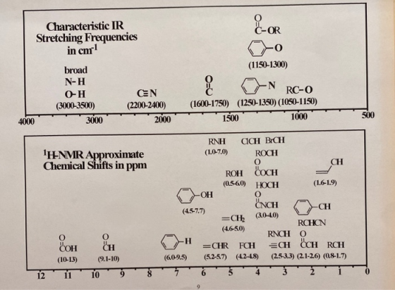 FOR C-OR Characteristic IR Stretching Frequencies in cm1 O (1150-1300) broad N-H OH (3000-3500) 3000 CN (2200-2400) 2000 N RC