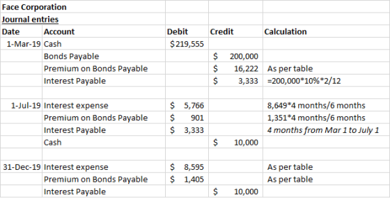 Face Corporation Journal entries Credit Debit Calculation Date Account $219,555 1-Mar-19 Cash Bonds Payable Premium on Bonds