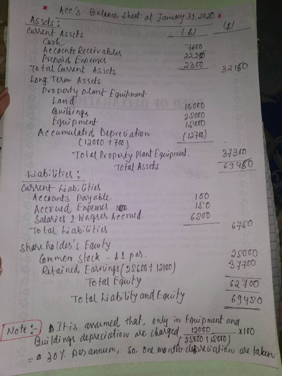 * Aces Balance sheet at January 31, 2020. Assets : Current Assets Cash 7600 Accounts Receivables of 2220 Prepaid Engenses 20