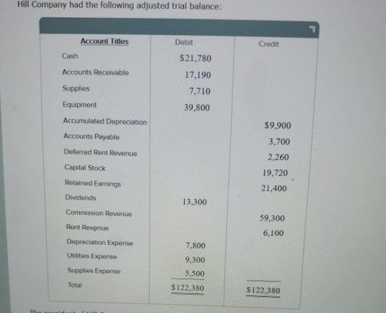 Hill Company had the following adjusted trial balance: Account Titles Debit Credit Cash Accounts Receivable $21,780 17,190 7,