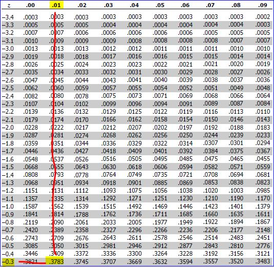 Z .00 .03 .04 .08 .09 -3.1 -3.4 .0003 -3.3 .0005 -3.2 .0007 .0010 -3.0 .0013 -2.9 .0019 -2.8 .0026 -2.7 .0035 -2.6 .0047 -2.5