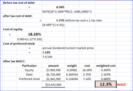 Before tax cost of debt: 8.58% RATE(20*2,1000*9%/2,-1040,1000)*2 after tax cost of debt: 5.75% before tax cost x 1-tax rate (
