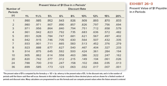 Present Value of $1 Due in n Periods* Discount Rate Number of Periods (n) EXHIBIT 26-3 Present Value of $1 Payable in n Perio